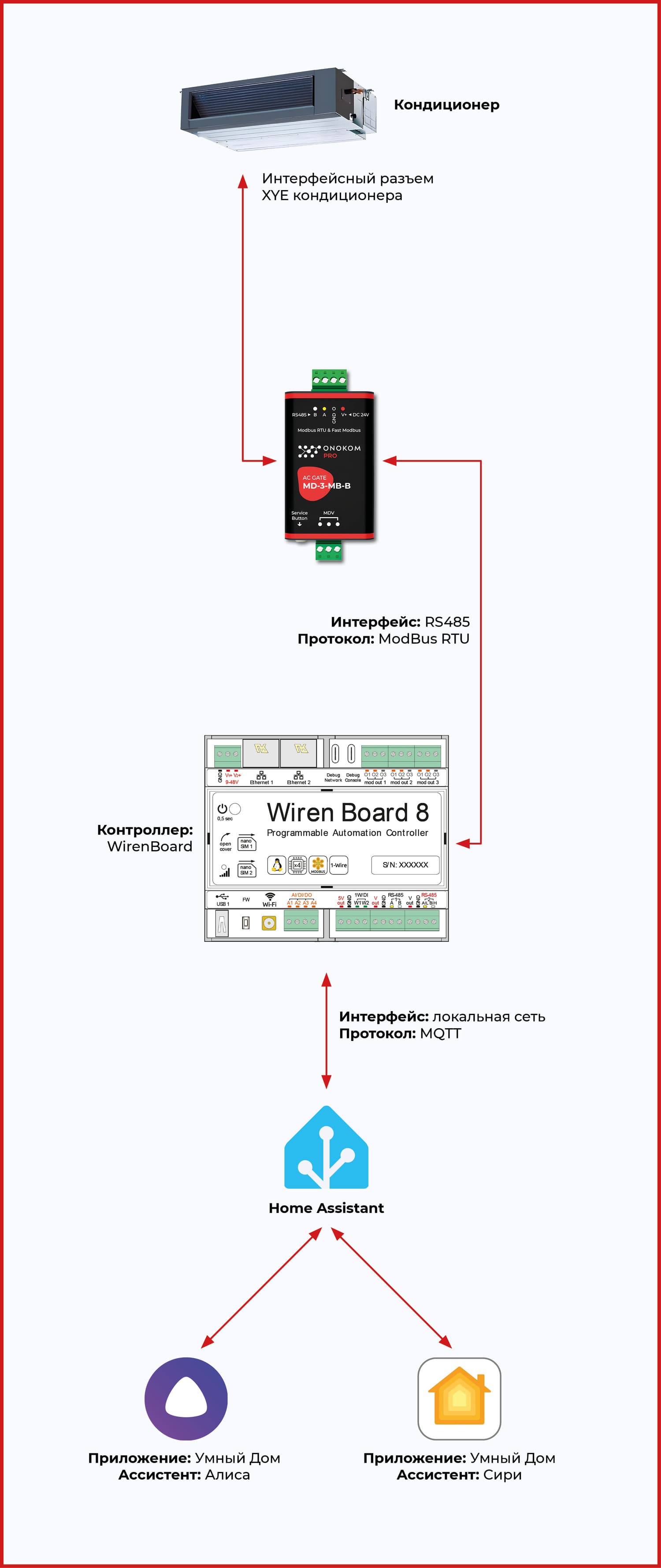 Логическая схема подключения шлюза ONOKOM к Home Assistant
