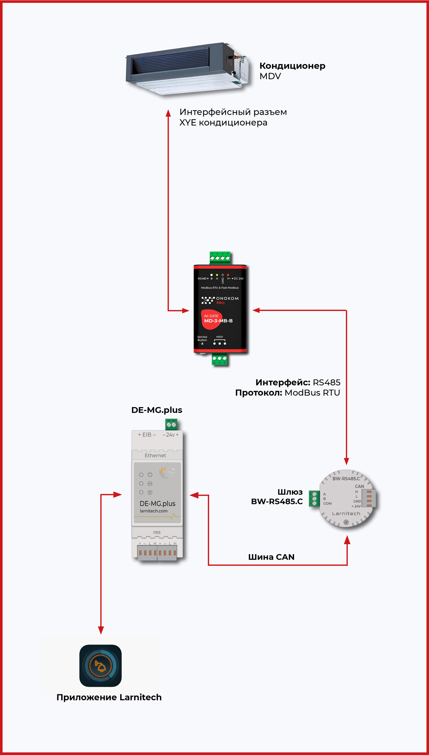 Логическая схема подключения шлюза ONOKOM к Larnitech