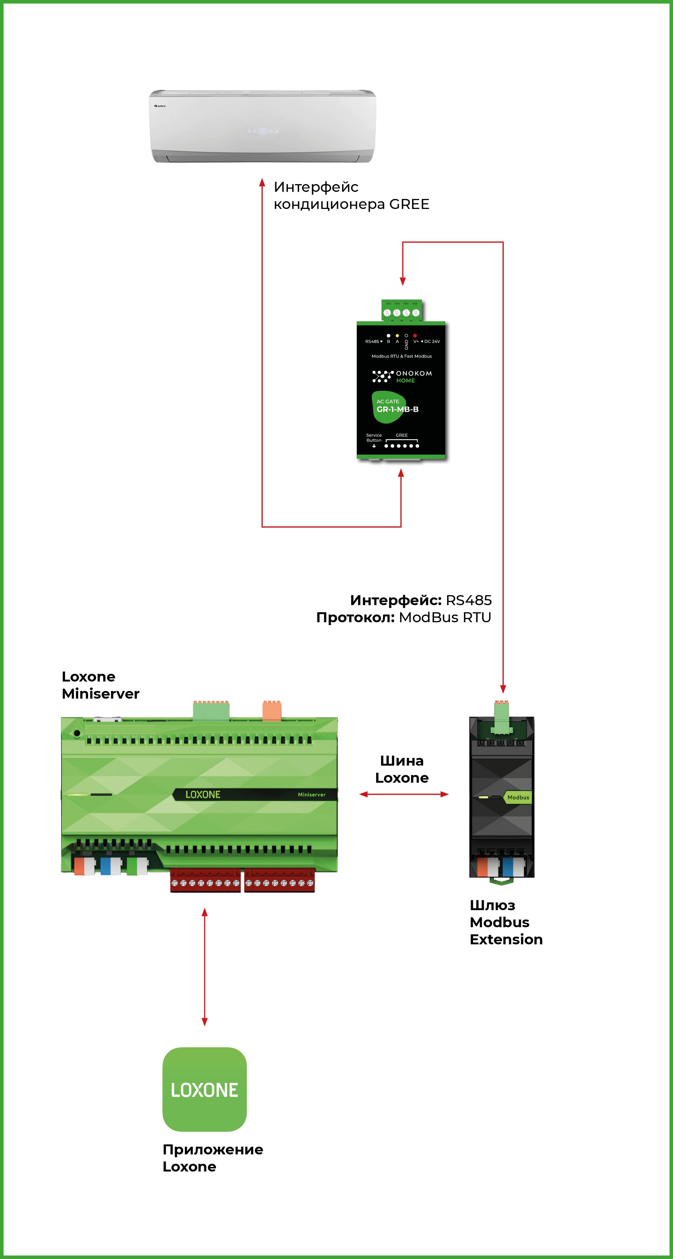 Логическая схема подключения шлюза ONOKOM к Loxone