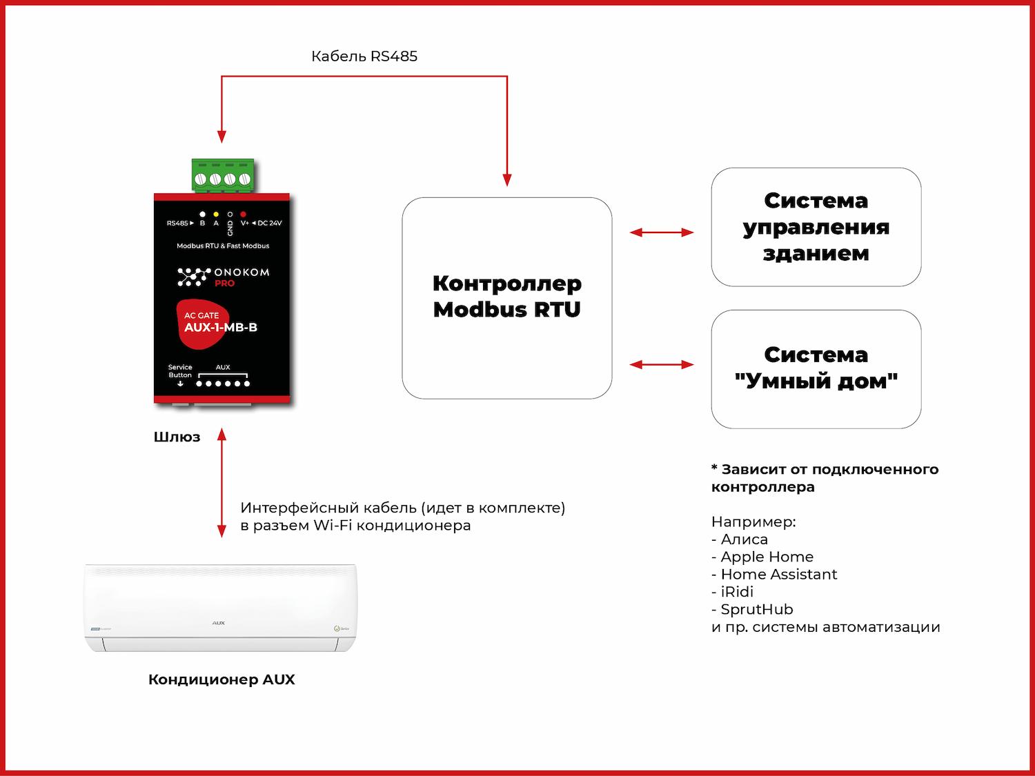 Общая логическая схема работы шлюза