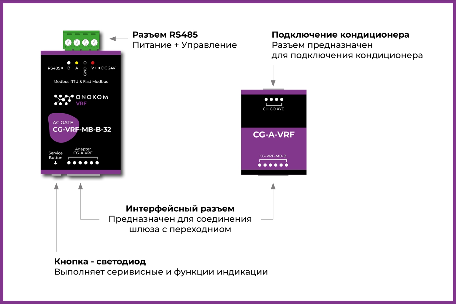 Назначение портов и кнопок