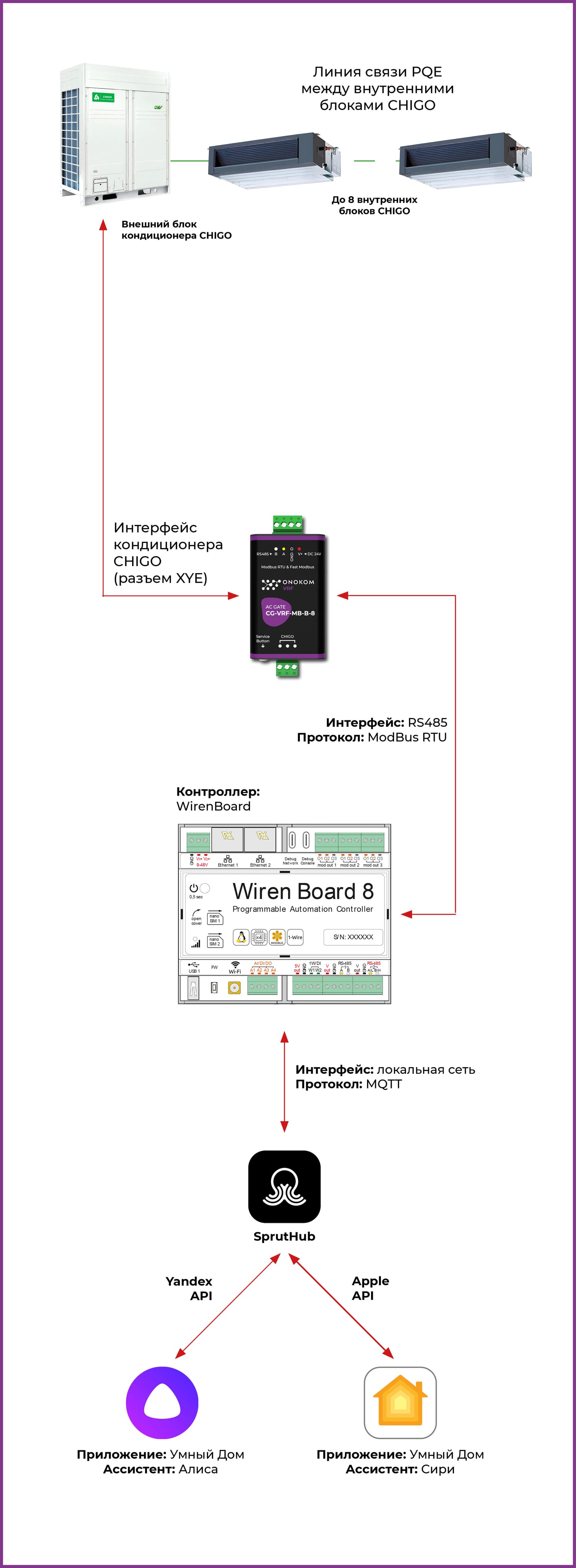 Общая логическая схема работы шлюза