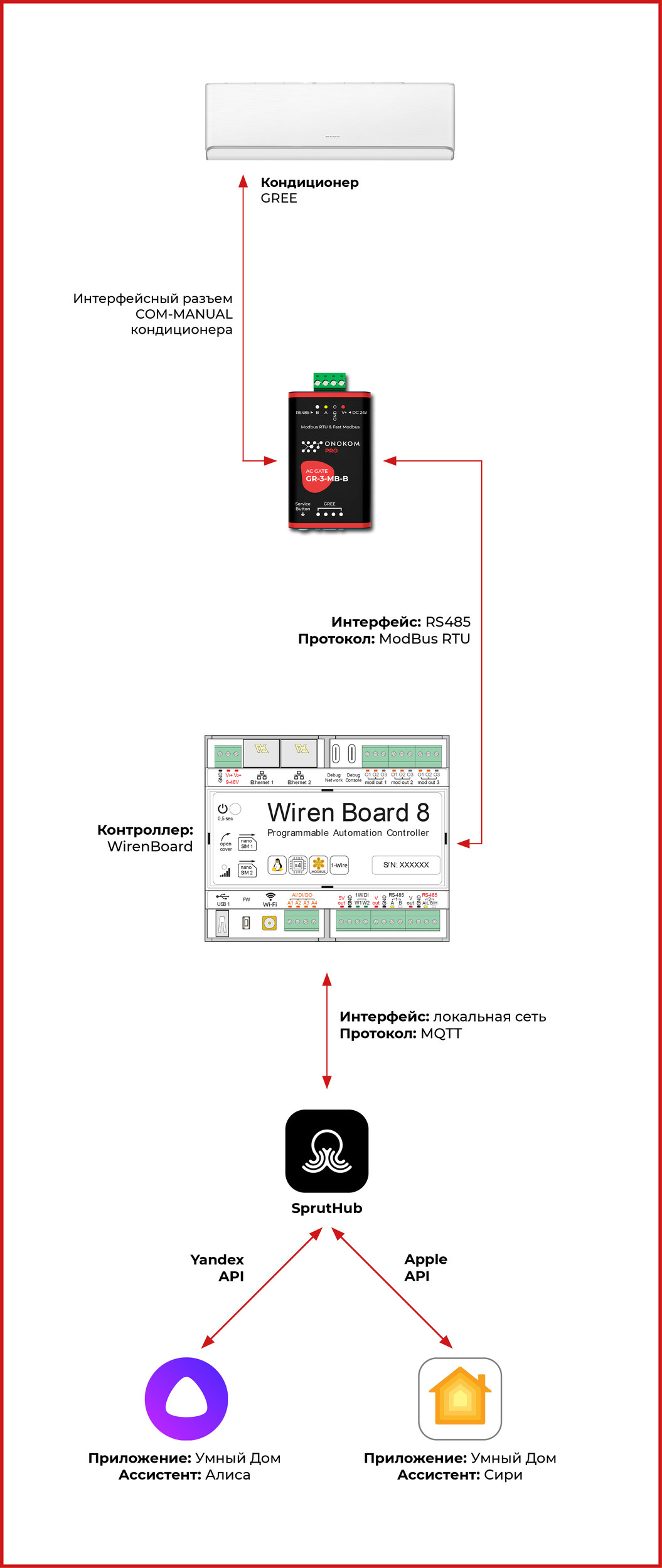 Общая логическая схема работы шлюза