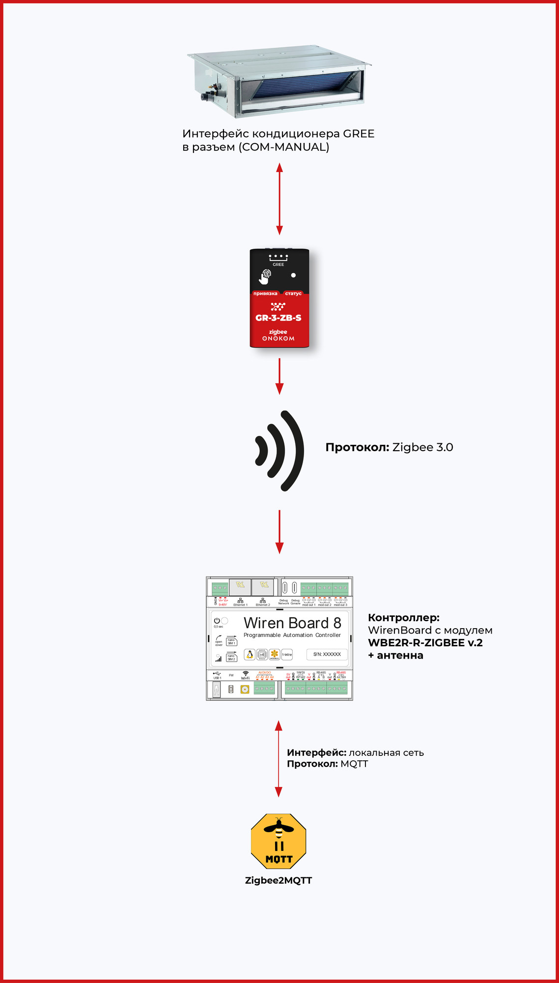 Общая логическая схема работы шлюза