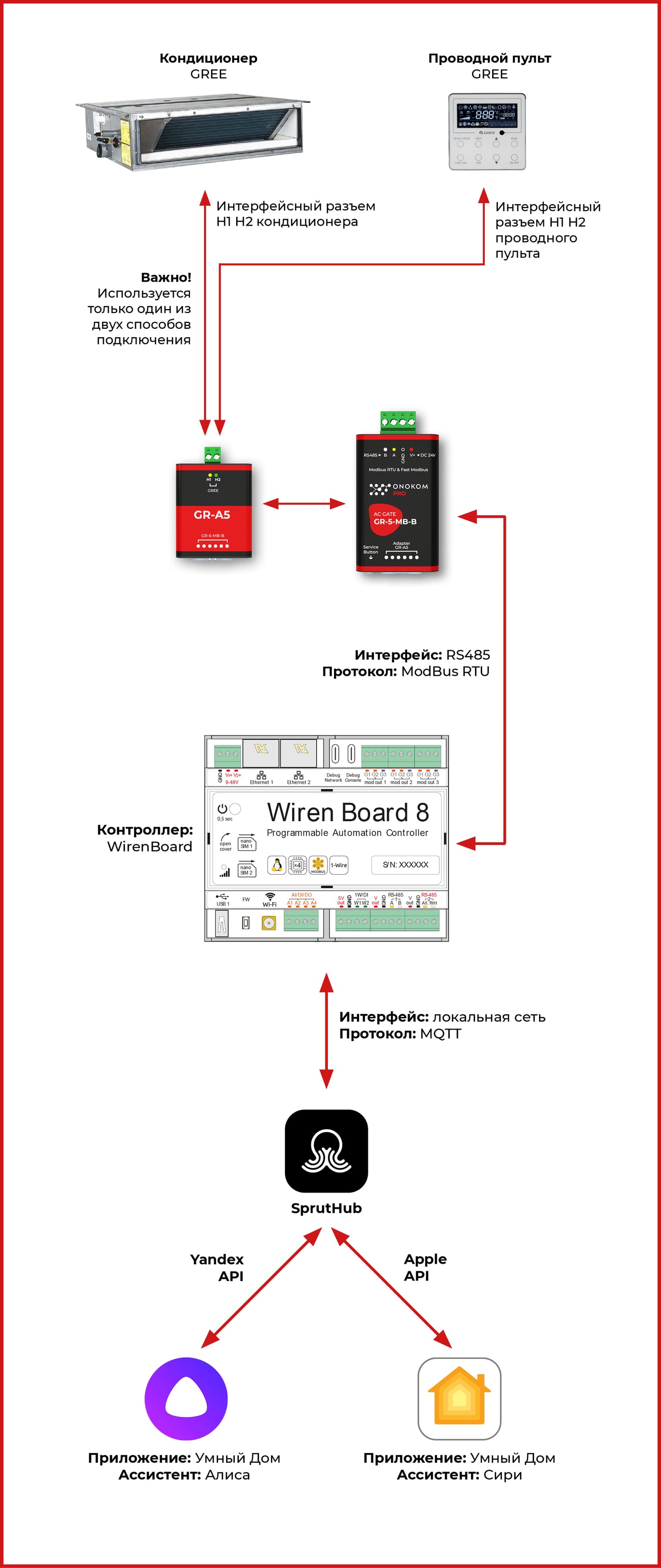 Общая логическая схема работы шлюза