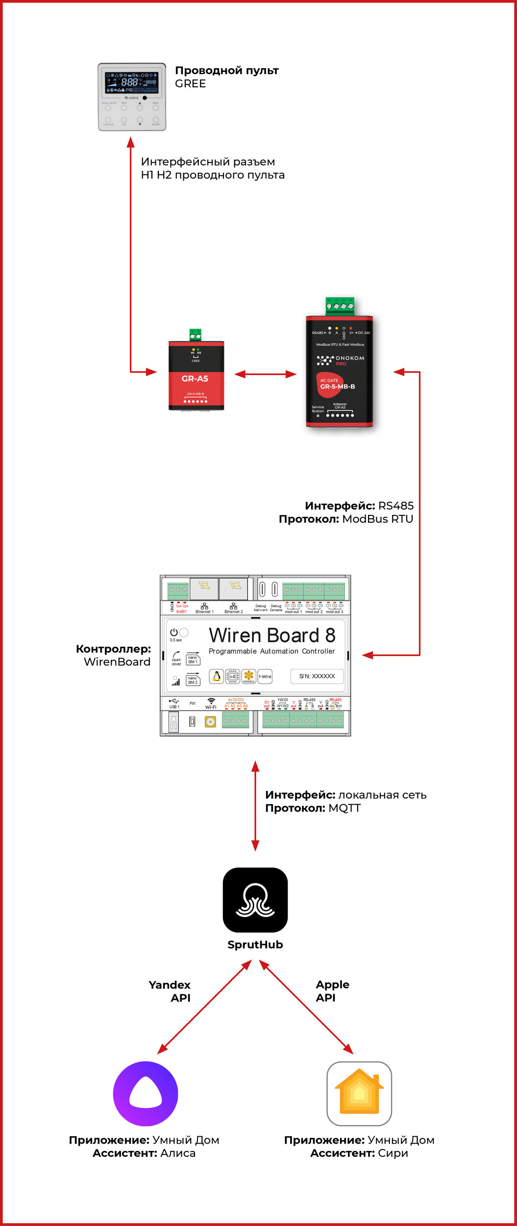 Общая логическая схема работы шлюза