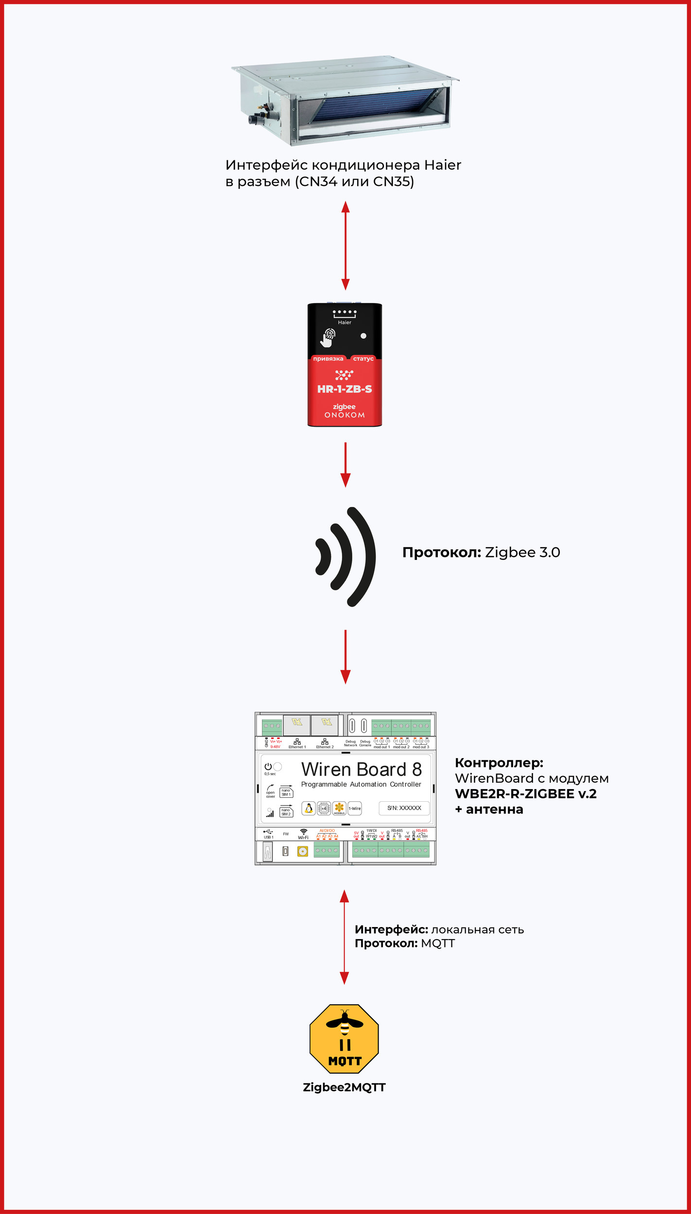 Общая логическая схема работы шлюза