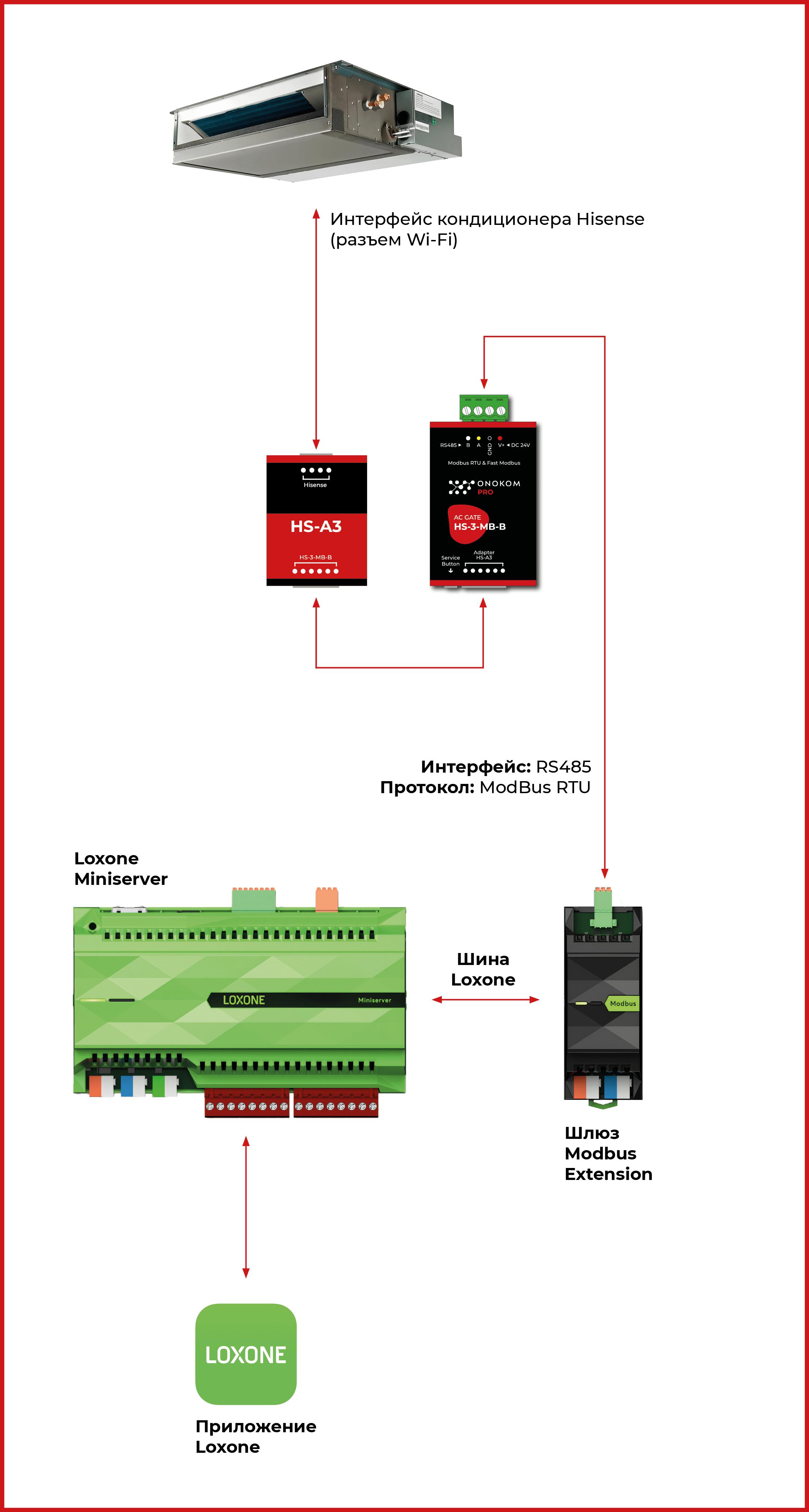 Логическая схема Loxone