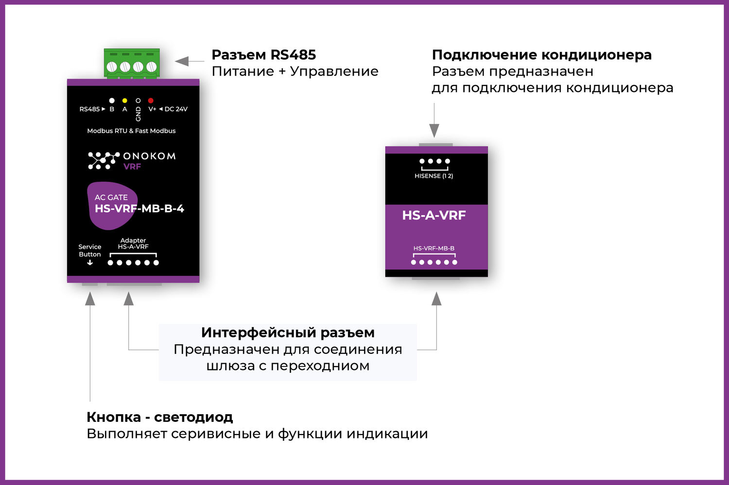 Назначение портов и кнопок