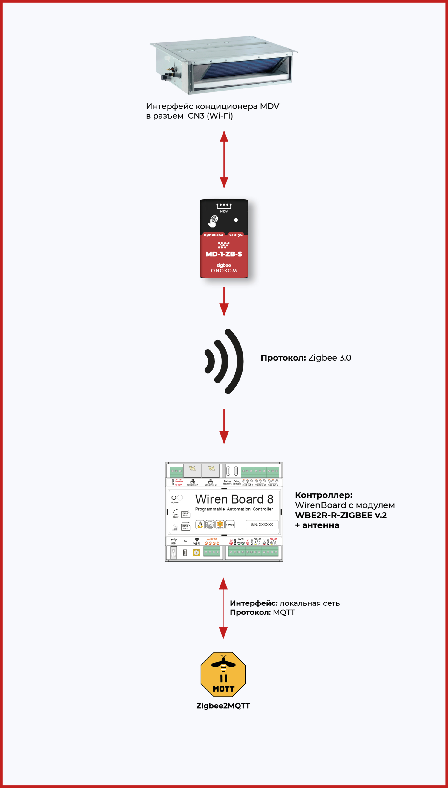 Общая логическая схема работы шлюза