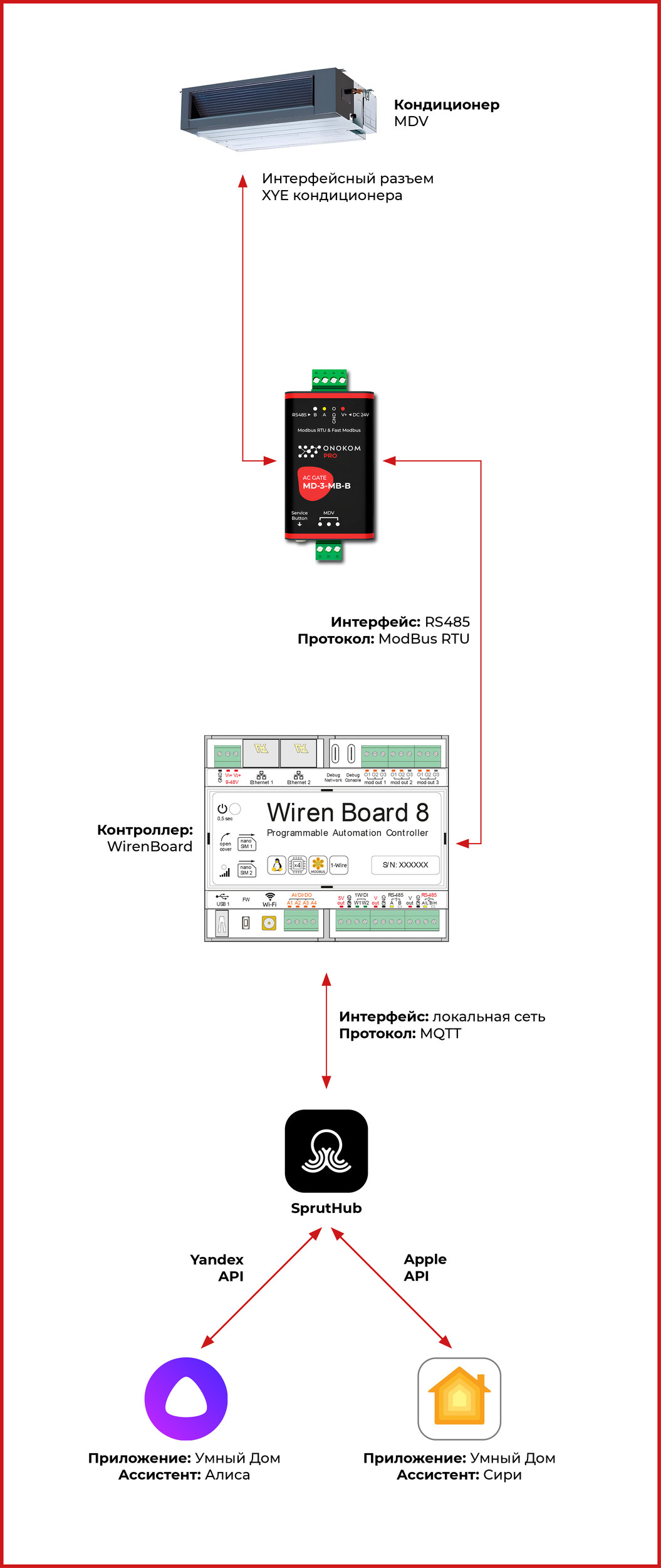 Общая логическая схема работы шлюза