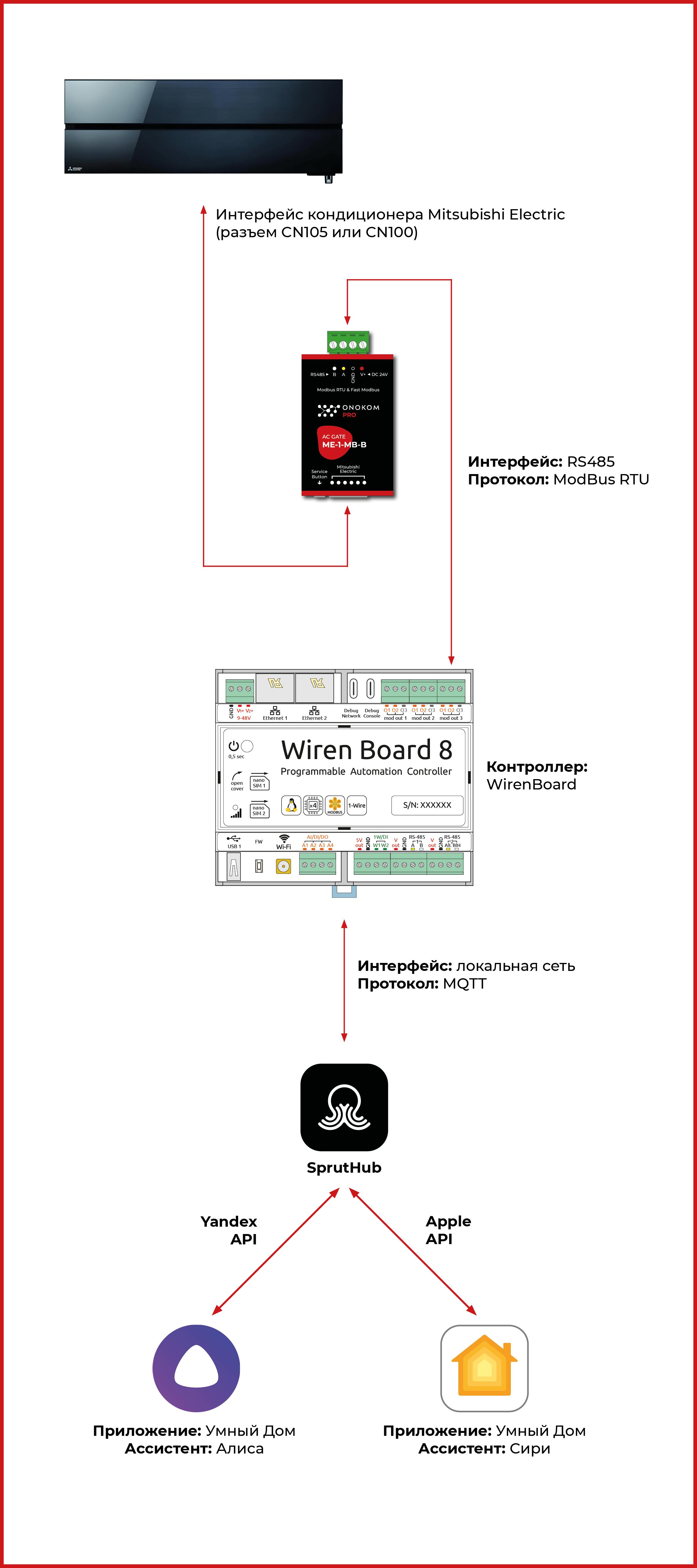 Общая логическая схема подключения шлюза ONOKOM ME-1-MB-B к контроллеру WirenBoard