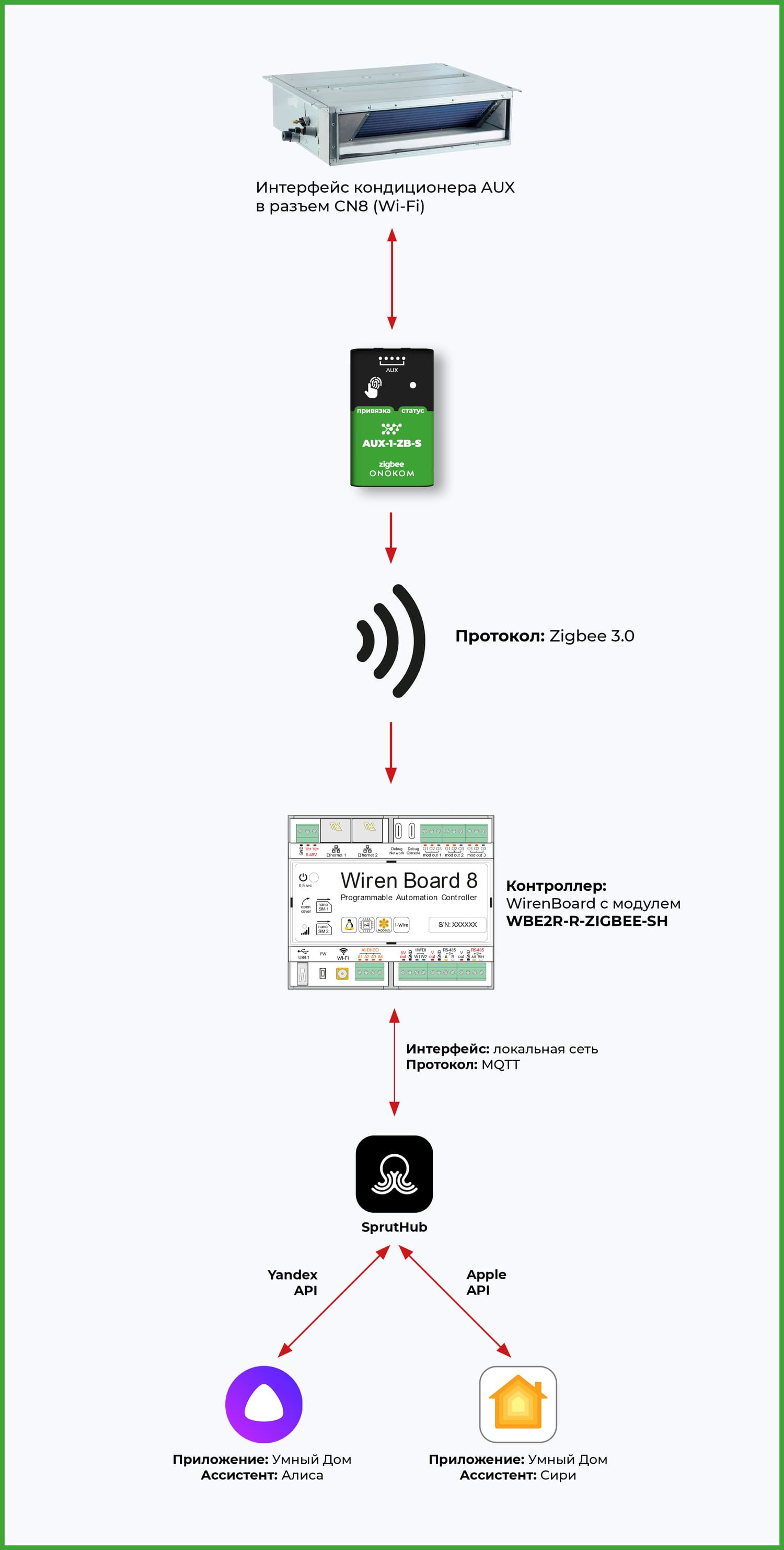 Общая логическая схема работы шлюза