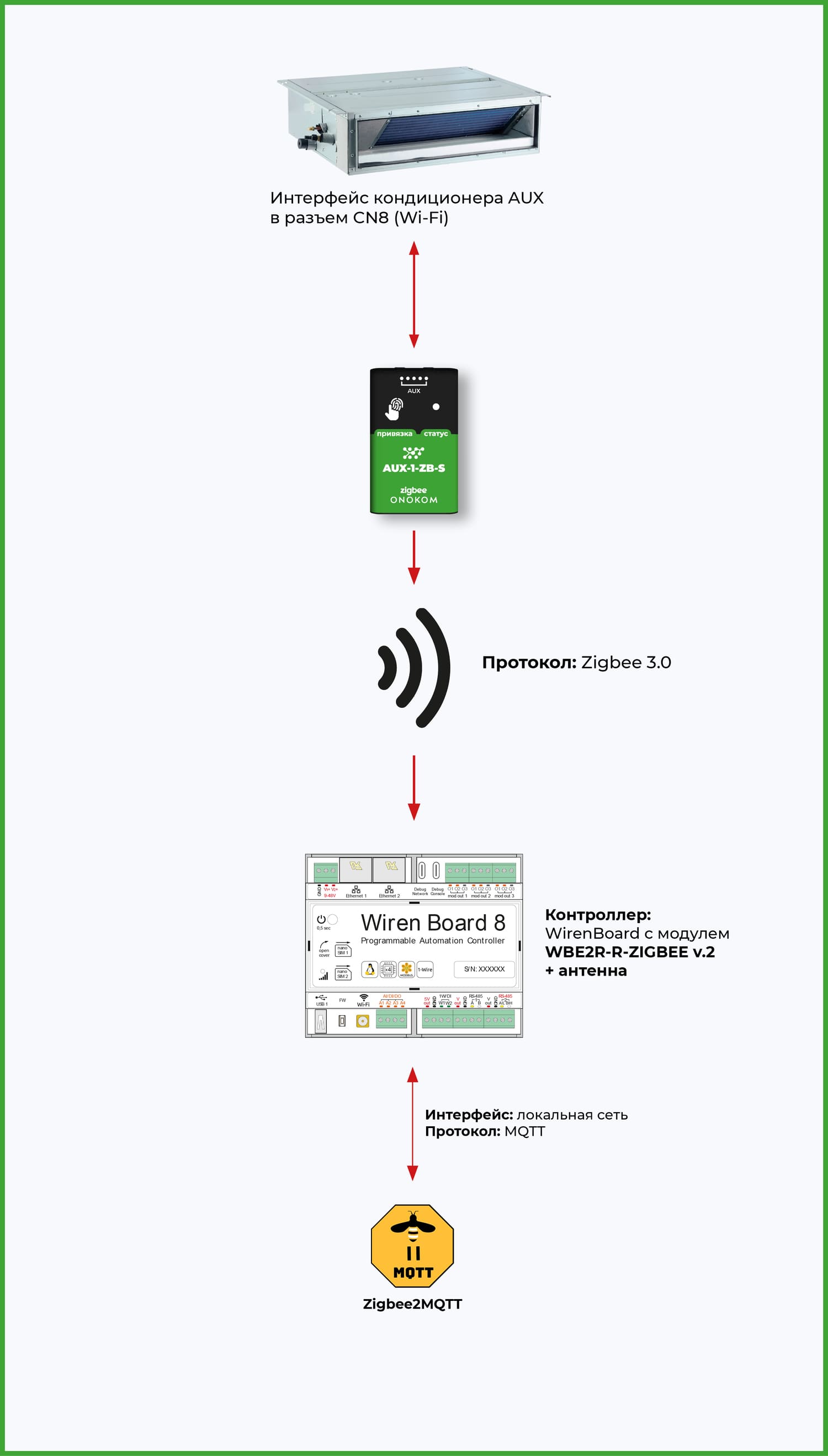 Общая логическая схема работы шлюза