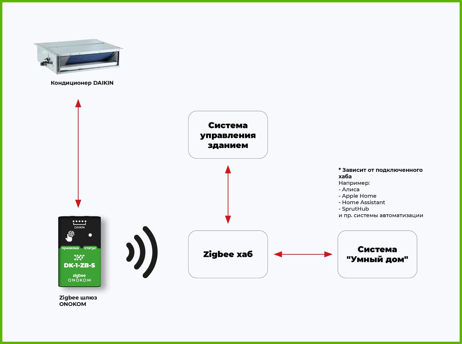 Общая логическая схема работы шлюза