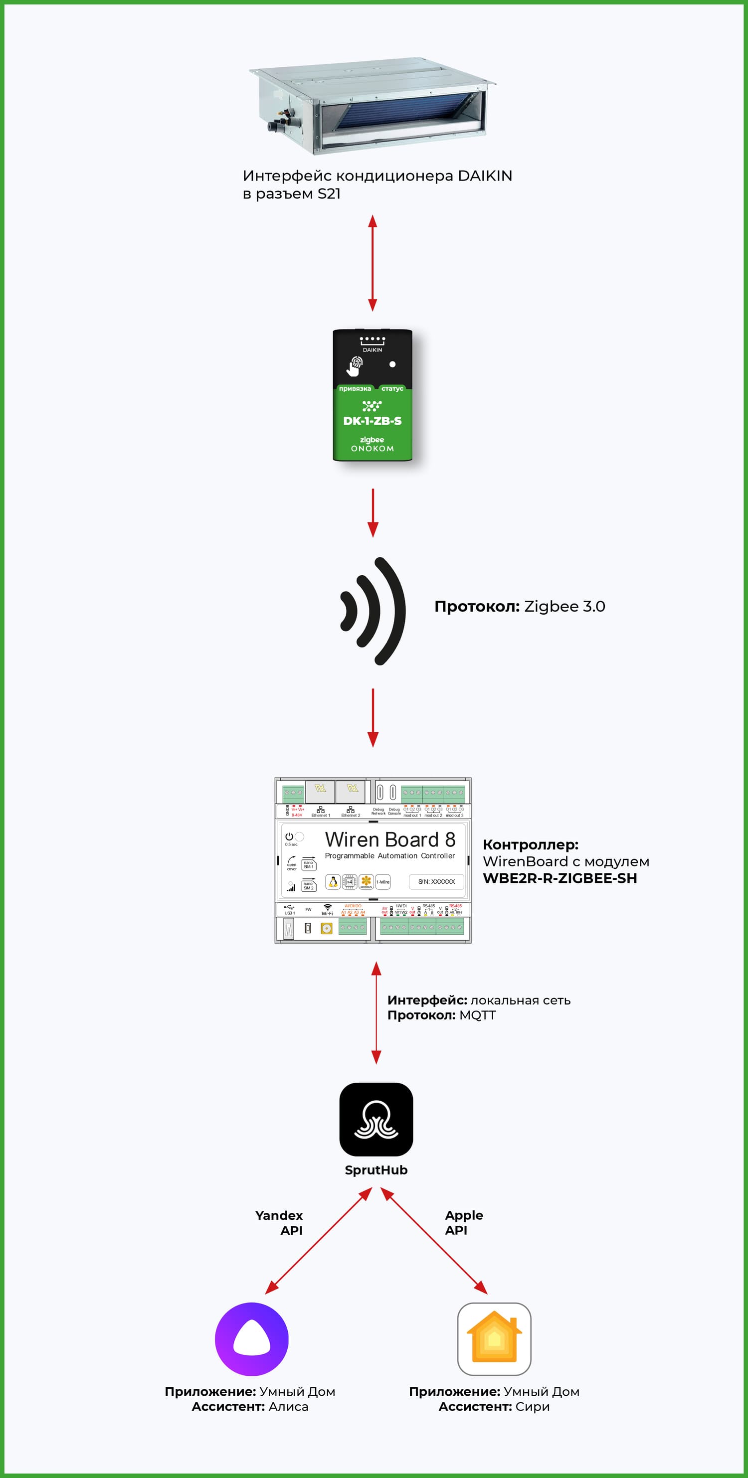 Общая логическая схема работы шлюза