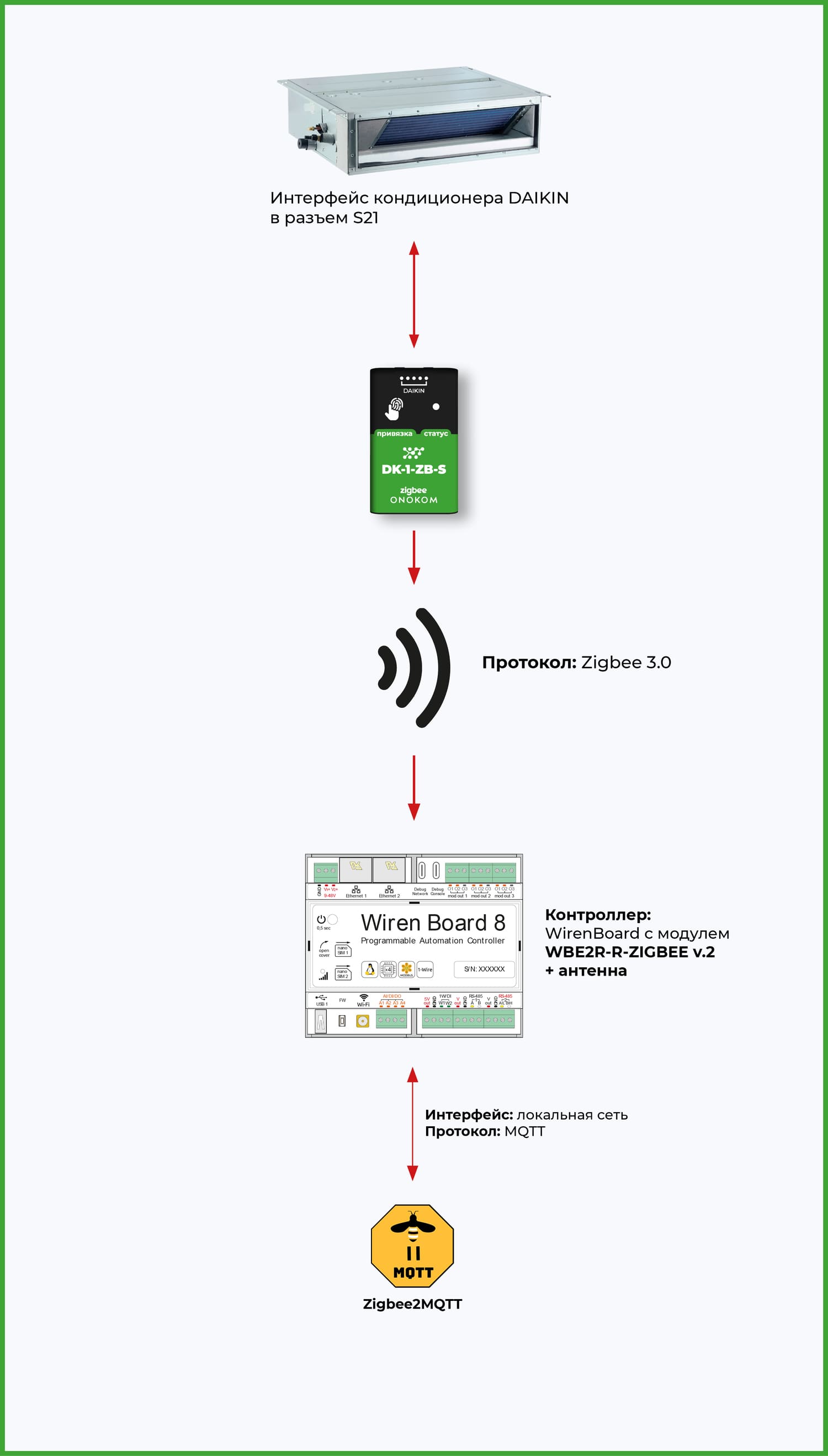 Общая логическая схема работы шлюза