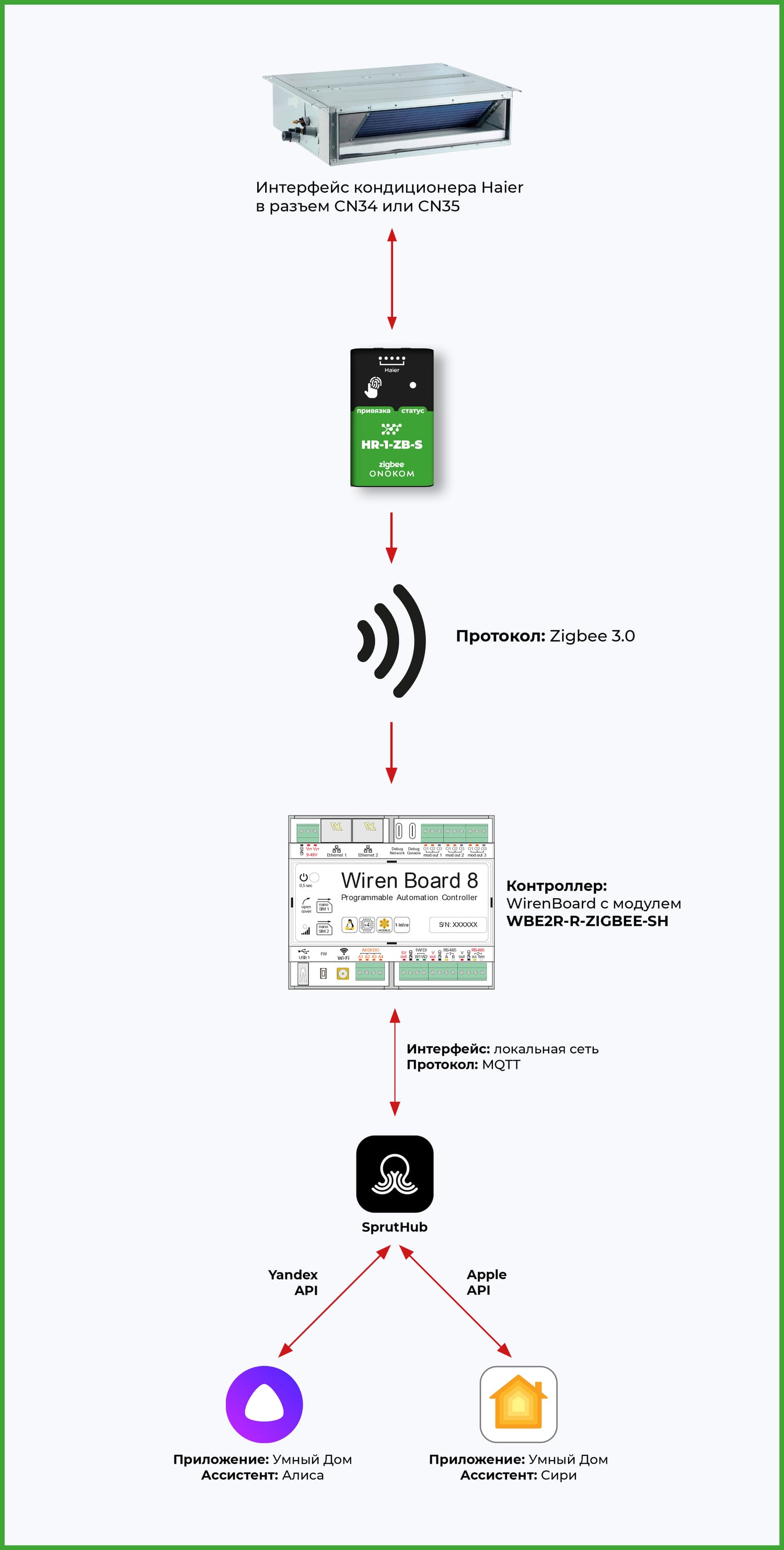 Общая логическая схема работы шлюза
