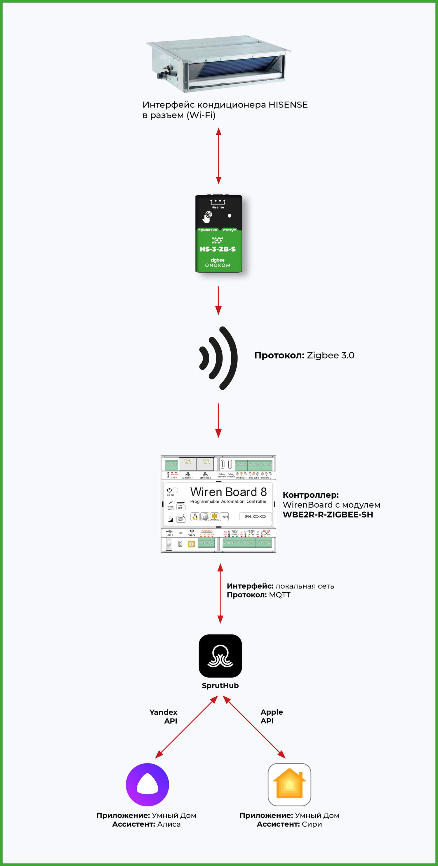 Общая логическая схема работы шлюза