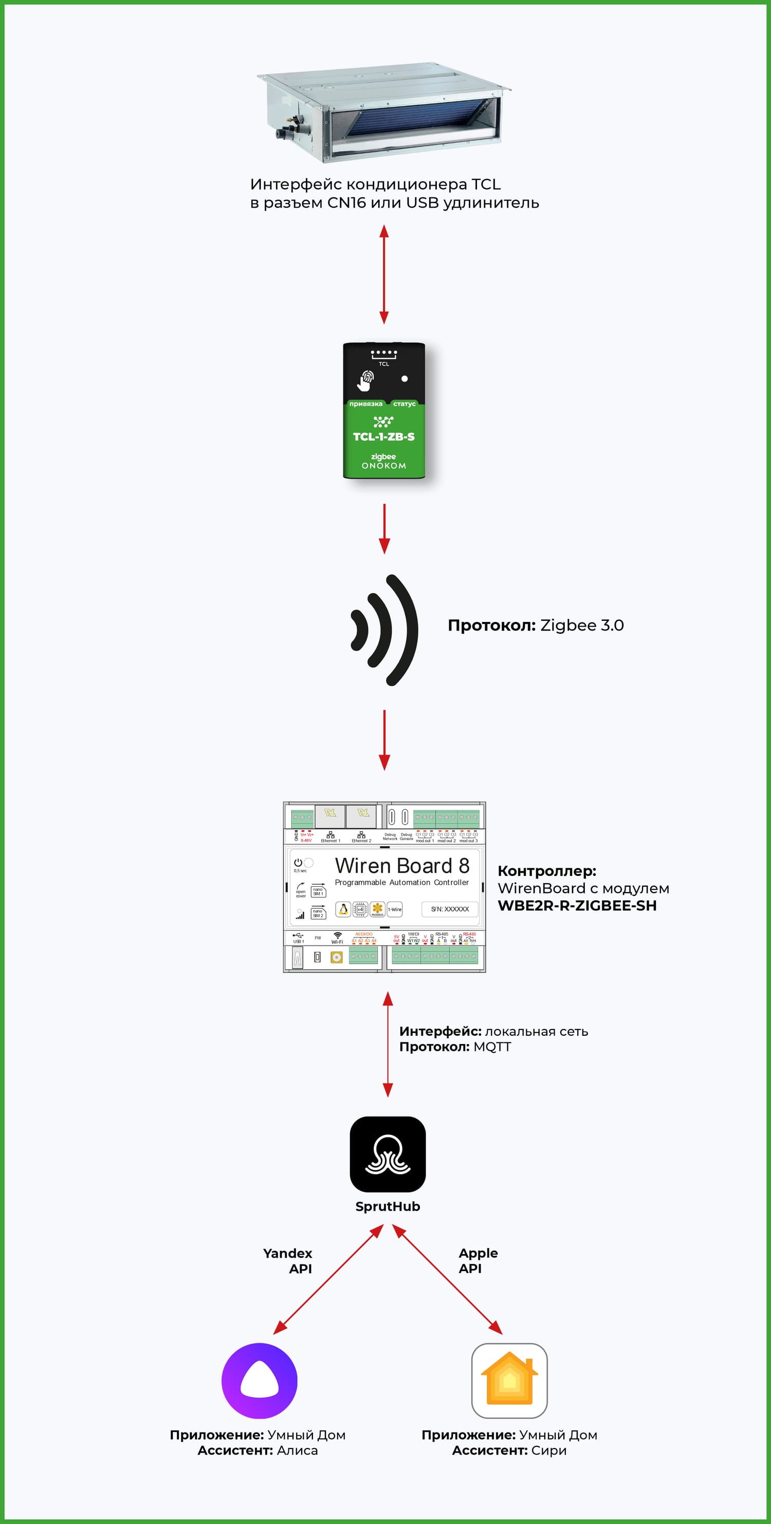 Общая логическая схема работы шлюза