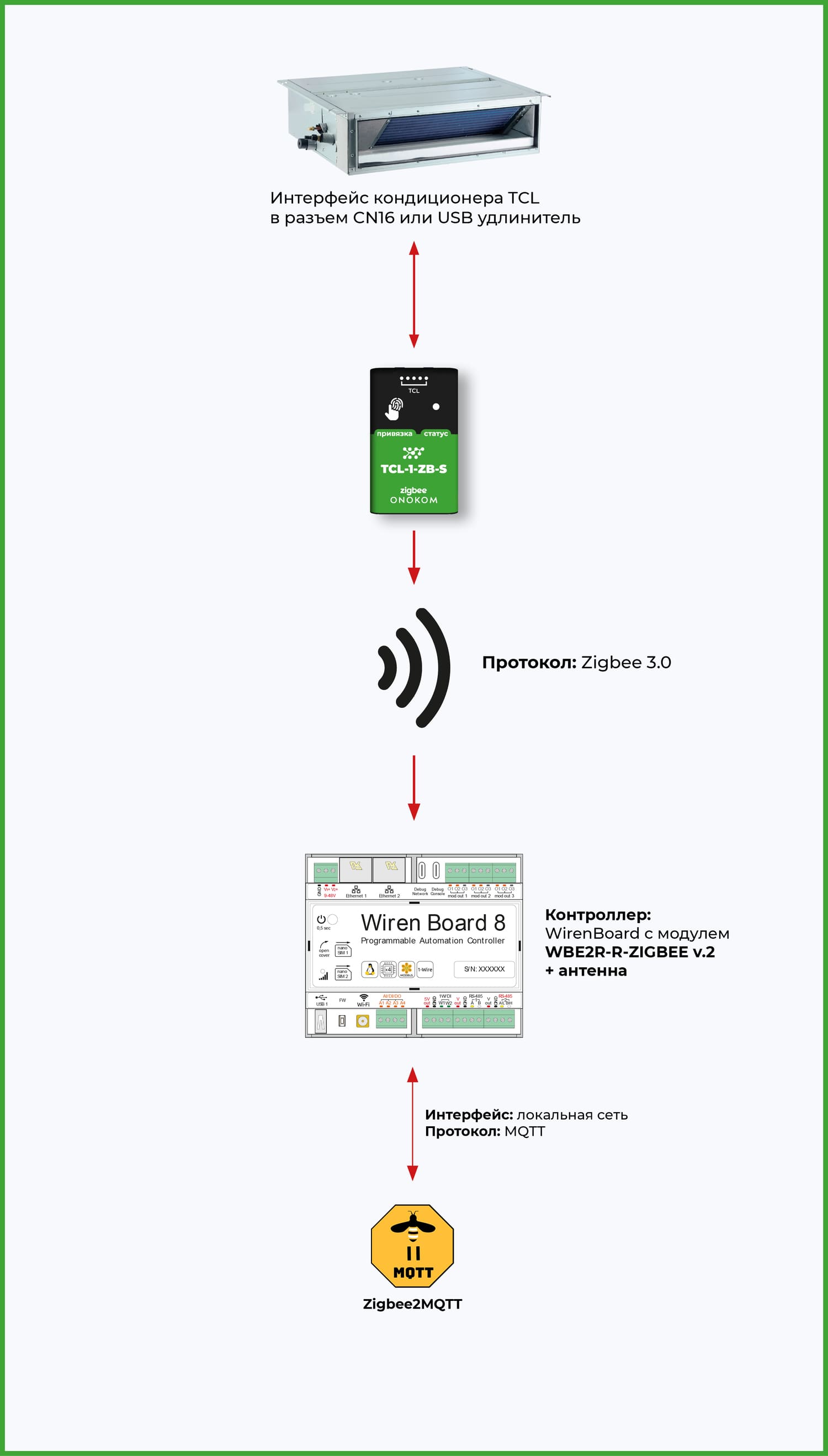 Общая логическая схема работы шлюза