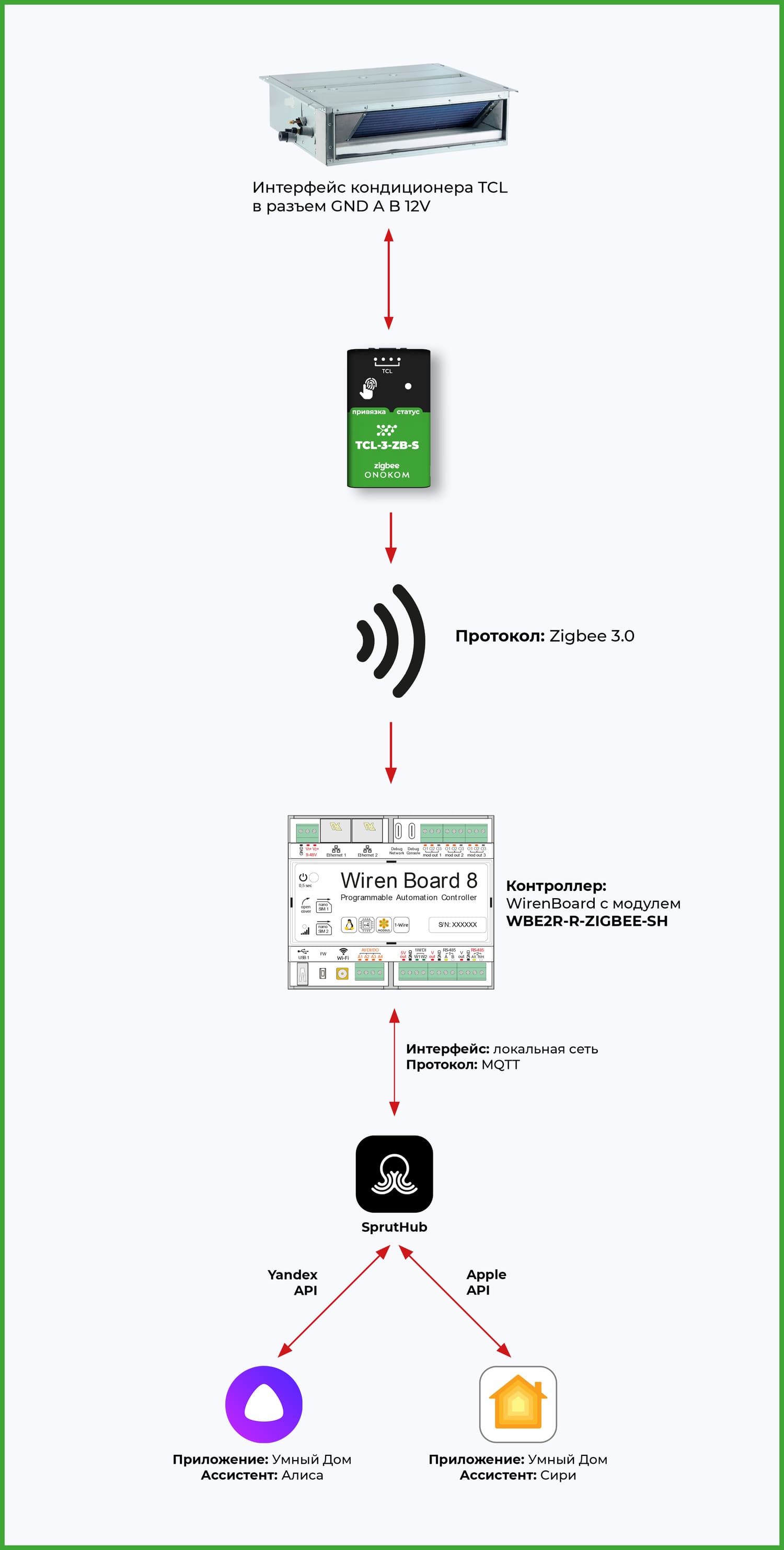 Общая логическая схема работы шлюза